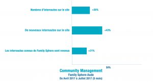 Community-Management-Family-Sphère